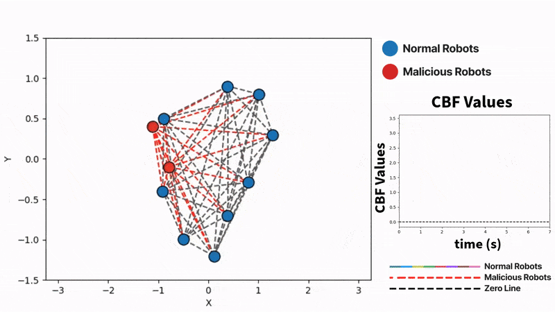 Thumbnail for Distributed Resilience-Aware Control in Multi-Robot Networks
