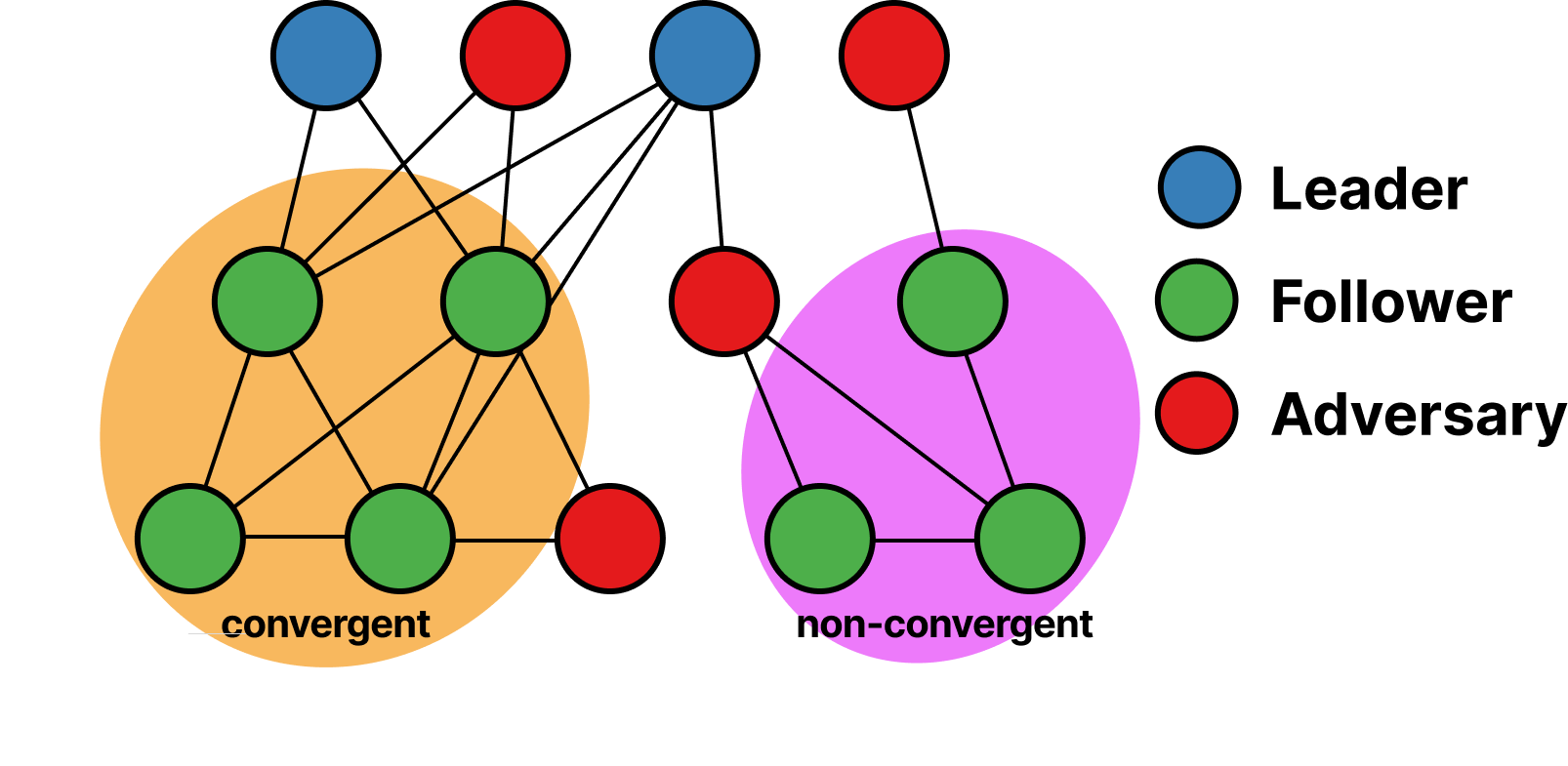 Thumbnail for Partial Resilient Leader-Follower Consensus in Time-Varying Graphs
